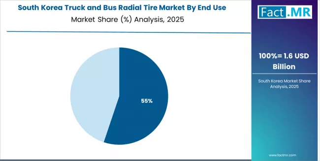 Truck And Bus Radial Tire Market South Korea Market Share Analysis By End Use Truck And Bus Radial Tire Market South Korea Market Share Analysis By End Use