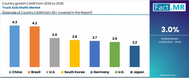 Truck Axle Shafts Market Cagr Analysis By Country