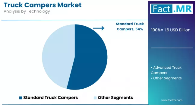 Truck Campers Market Analysis By Technology 