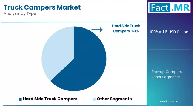Truck Campers Market Analysis By Type