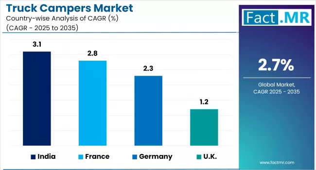Truck Campers Market Cagr Analysis By Country