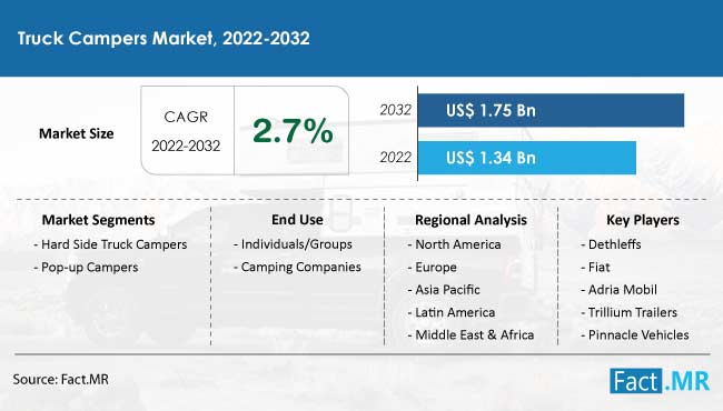 Truck campers market forecast by Fact.MR