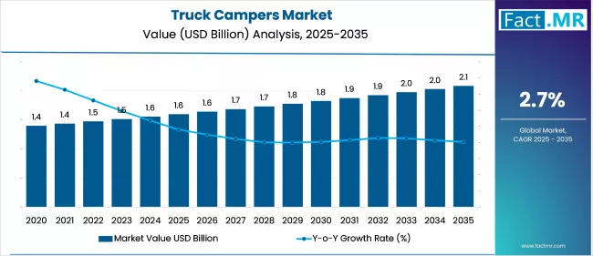 Truck Campers Market