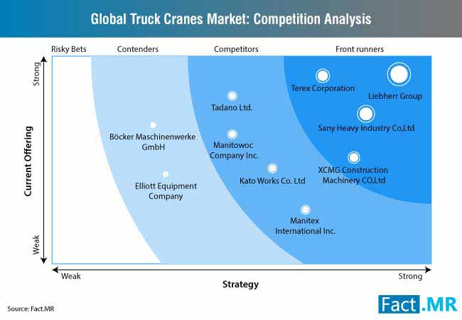 Truck crane market 2