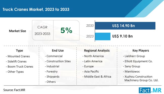 Truck Cranes Market Size, Share, Trends, Growth, Demand and Sales Forecast Report by Fact.MR