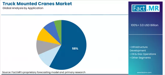 Truck Mounted Cranes Market Analysis By Application Truck Mounted Cranes Market Analysis By Application