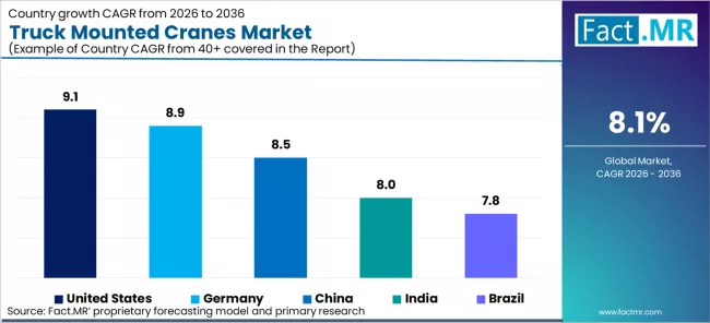 Truck Mounted Cranes Market Cagr Analysis By Country Truck Mounted Cranes Market Cagr Analysis By Country