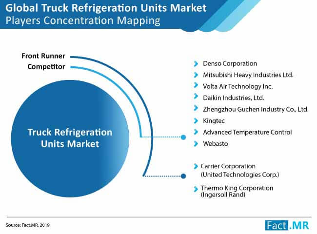 Truck refrigeration unit market forecast By Fact.MR