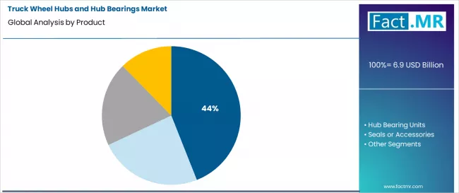 Truck Wheel Hubs And Hub Bearings Market Analysis By Product