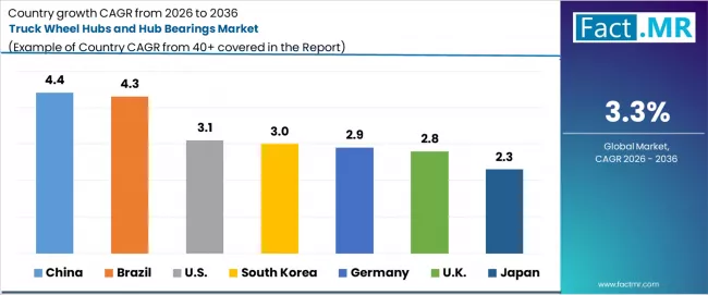Truck Wheel Hubs And Hub Bearings Market Cagr Analysis By Country