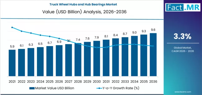 Truck Wheel Hubs And Hub Bearings Market Market Value Analysis