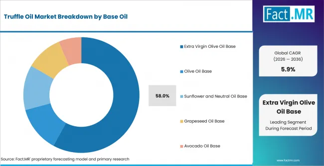 Truffle Oil Market Analysis By Base Oil