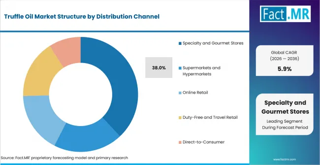 Truffle Oil Market Analysis By Distribution Channel