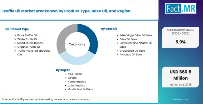 Truffle Oil Market Breakdown By Product Type, Base Oil, And Region