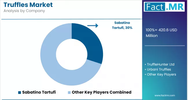 Truffles Market Analysis By Company