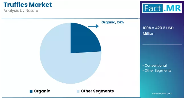Truffles Market Analysis By Nature