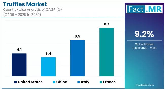 Truffles Market Country Wise Analysis Of CAGR 2025 To 2035