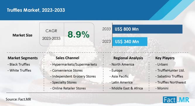 Truffles market forecast by Fact.MR