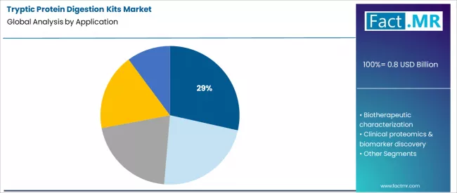 Tryptic Protein Digestion Kits Market Analysis By Application