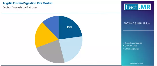Tryptic Protein Digestion Kits Market Analysis By End User