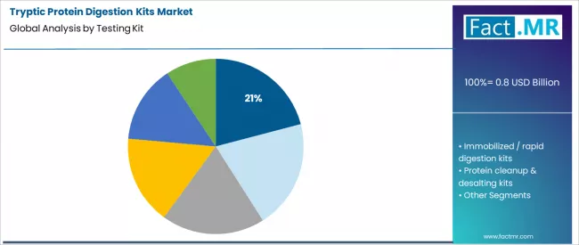 Tryptic Protein Digestion Kits Market Analysis By Testing Kit