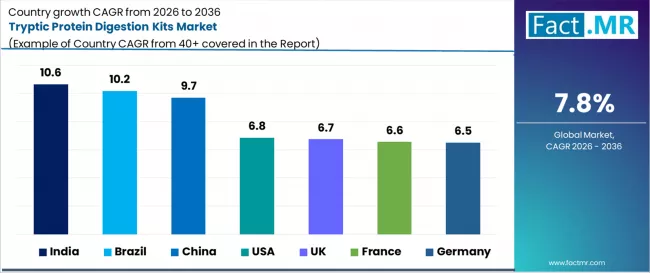 Tryptic Protein Digestion Kits Market Cagr Analysis By Country