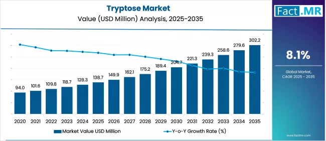 Tryptose Market Value Analysis