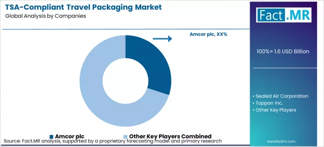 Tsa Compliant Travel Packaging Market Analysis By Company Tsa Compliant Travel Packaging Market Analysis By Company