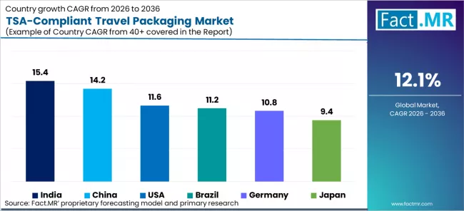 Tsa Compliant Travel Packaging Market Cagr Analysis By Country Tsa Compliant Travel Packaging Market Cagr Analysis By Country