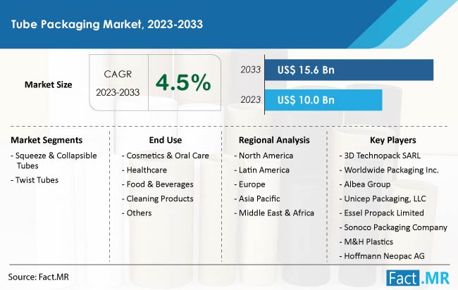 Tube Packaging market forecast by Fact.MR