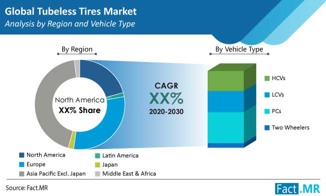 tubeless tires market region