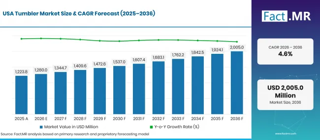 Tumbler Market Country Growth (5)