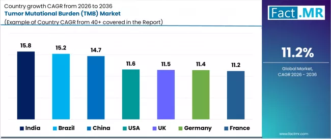 Tumor Mutational Burden (tmb) Market Cagr Analysis By Country