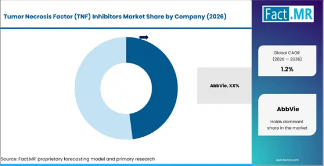 Tumor Necrosis Factor (tnf) Inhibitors Market Analysis By Company