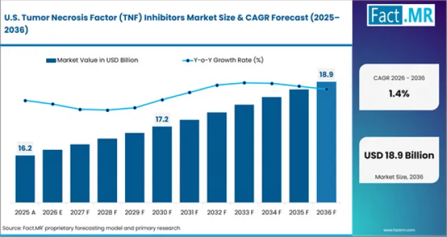 Tumor Necrosis Factor (tnf) Inhibitors Market Country Value Analysis