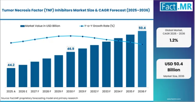 Tumor Necrosis Factor (tnf) Inhibitors Market Value Analysis
