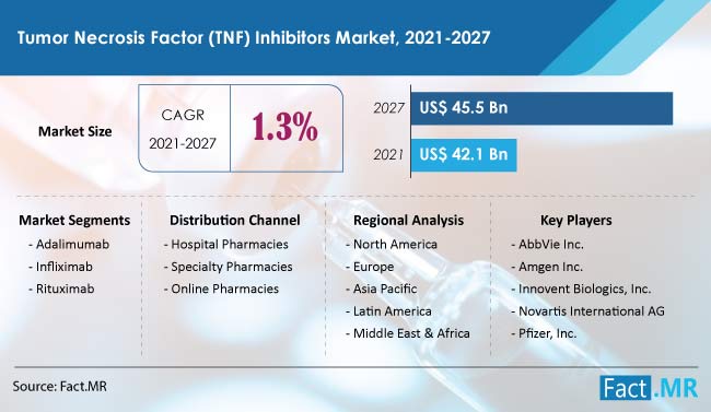 Tumor Necrosis Factor (TNF) Inhibitors Market Size, 2027