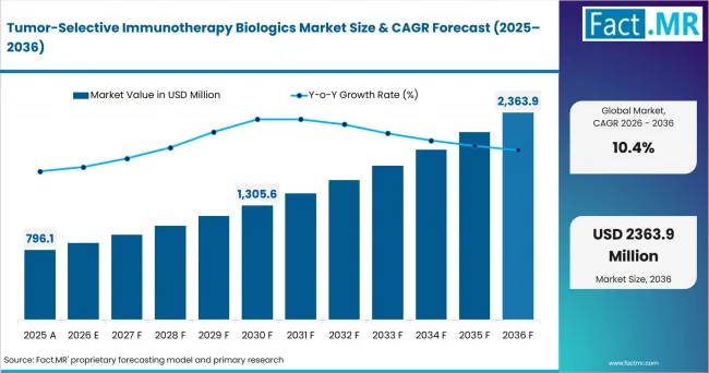 Tumor Selective Immunotherapy Biologics Market Value Analysis Tumor Selective Immunotherapy Biologics Market Value Analysis