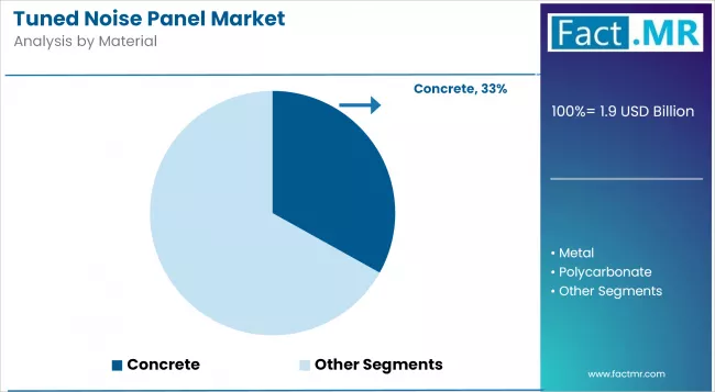 Tuned Noise Panel Market Analysis By Material 