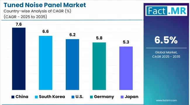 Tuned Noise Panel Market Cagr Analysis By Country