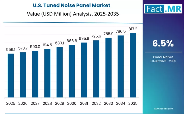 Tuned Noise Panel Market Country Value Analysis