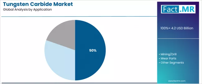 Tungsten Carbide Market Analysis By Application Tungsten Carbide Market Analysis By Application