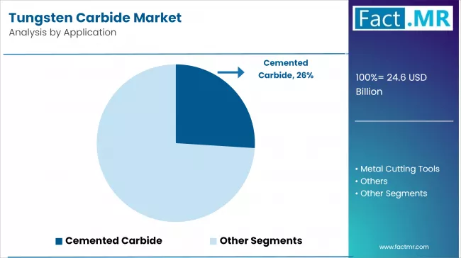 Tungsten Carbide Market By Application