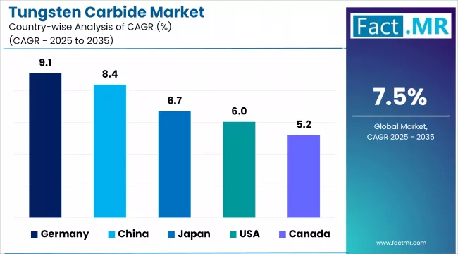 Tungsten Carbide Market By Country