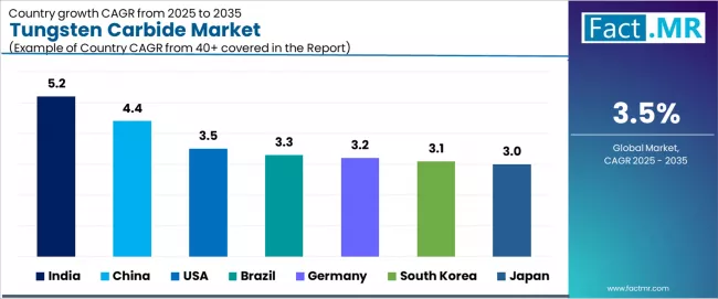 Tungsten Carbide Market Cagr Analysis By Country Tungsten Carbide Market Cagr Analysis By Country