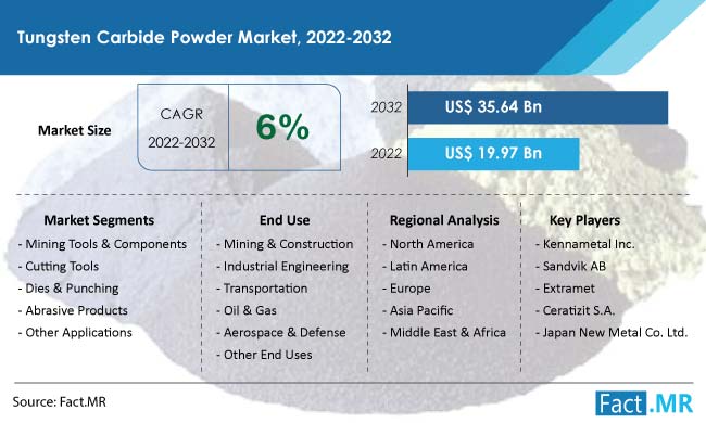 Tungsten carbide powder market forecast by Fact.MR