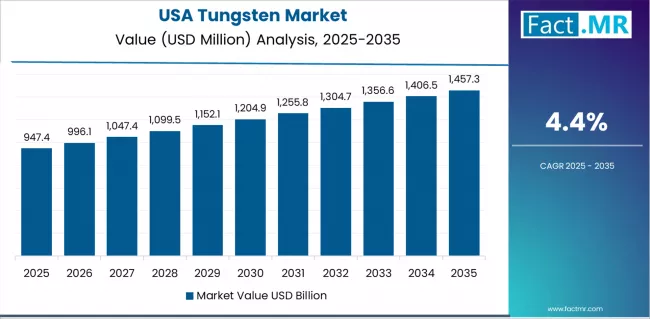Tungsten Market Country Value Analysis