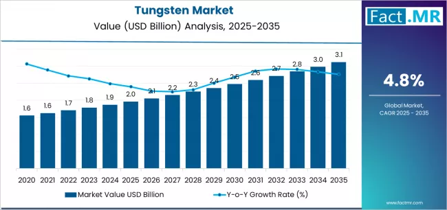 Tungsten Market Market Value Analysis