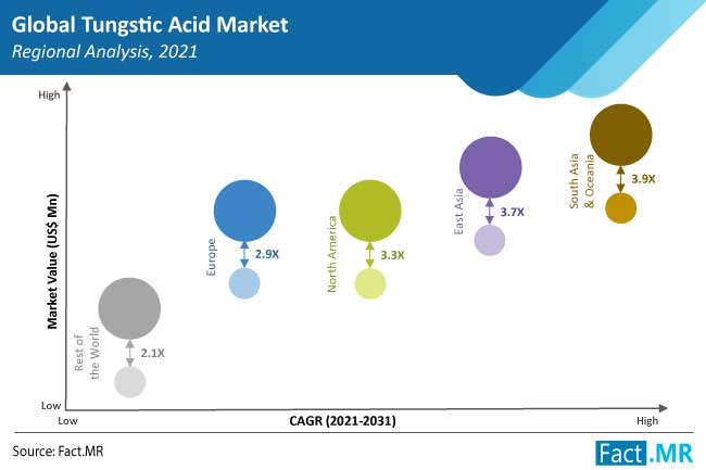 tungstic acid market region