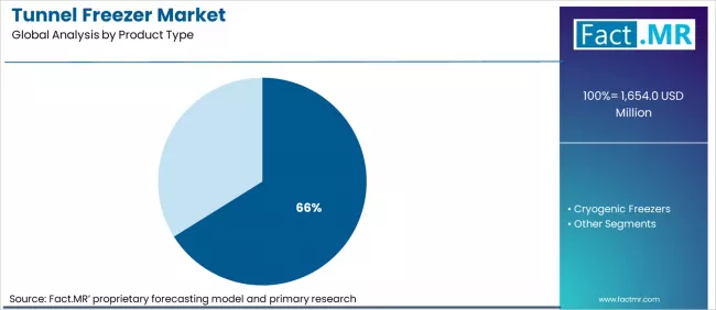 Tunnel Freezer Market Analysis By Product Type